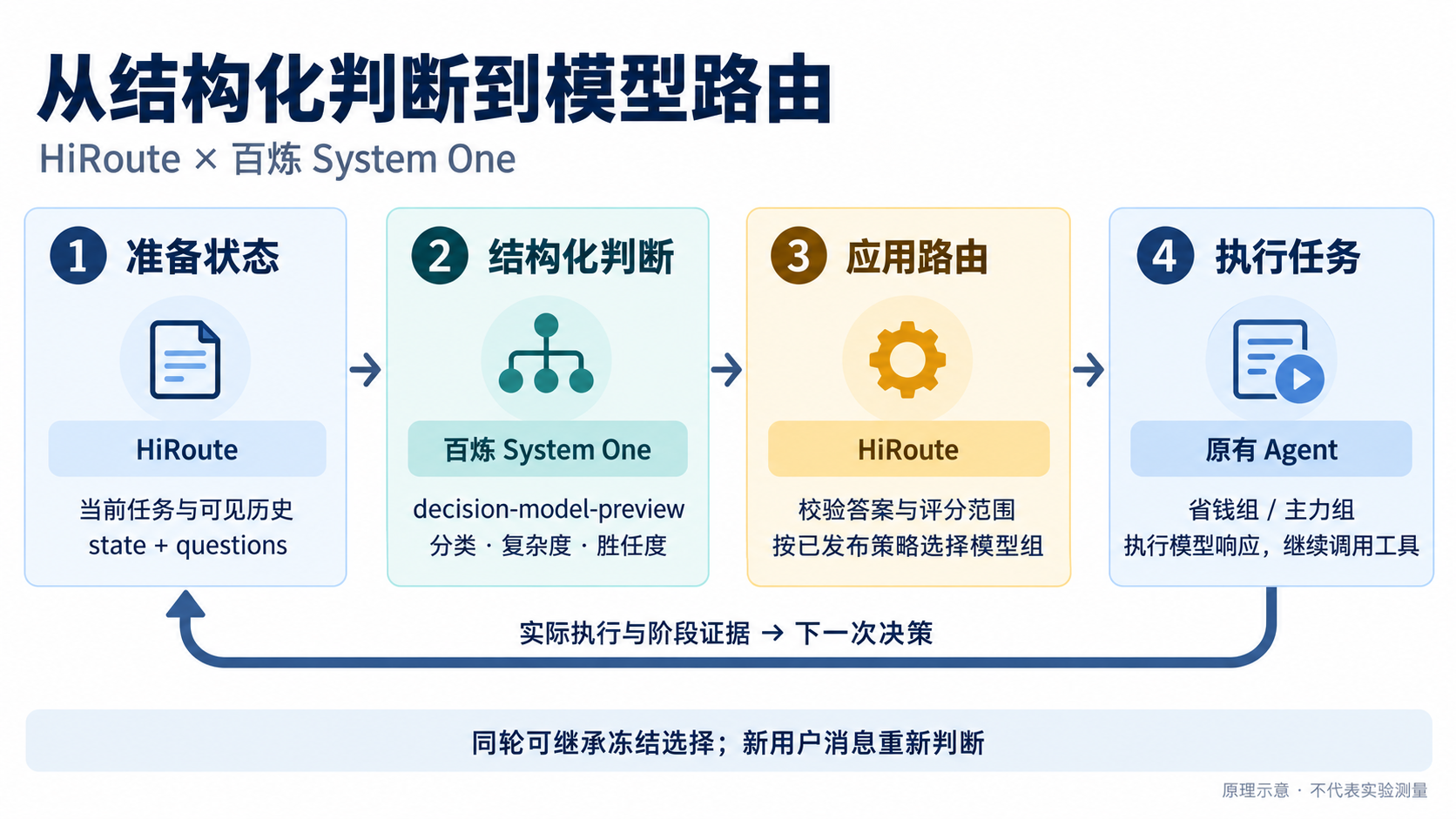 HiRoute 准备状态，百炼 System One 返回判断，HiRoute 应用策略，原有 Agent 执行并留下下一次决策的证据