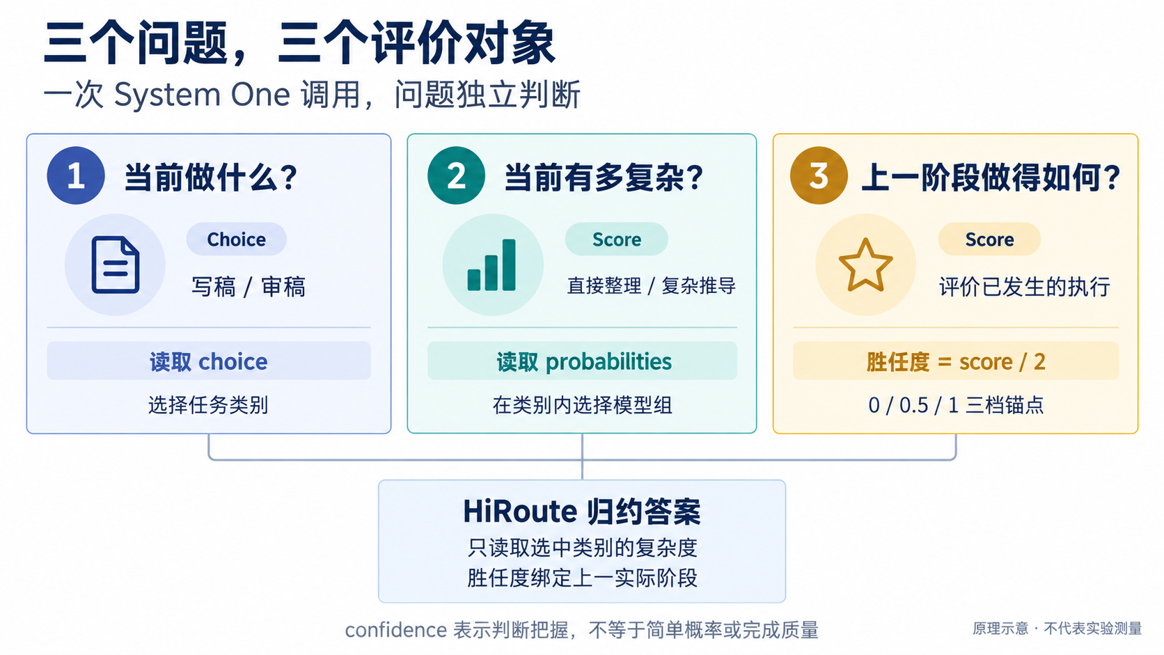 任务类别选择分支，复杂度选择组，胜任度评价上一实际阶段；同次 System One 请求中的问题彼此独立